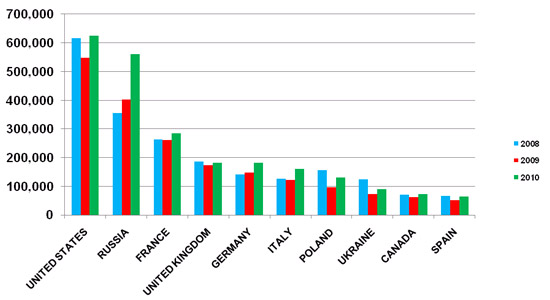 Neuer Rekord: Israel wird immer beliebter als Reiseland. (Statistik: Israelisches Tourismusministerium)