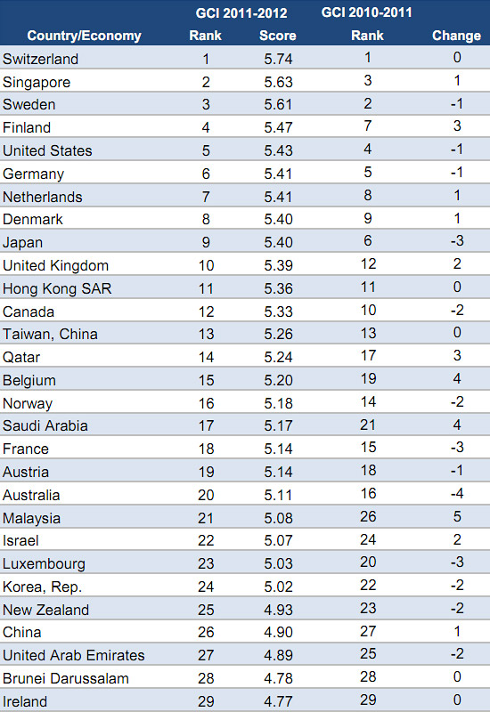 Der Global Competitiveness Index 2011-2012 Ranking. (© 2011 World Economic Forum)