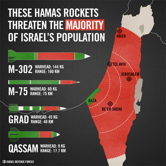 Die Raketen aus dem Gaza-Streifen bedrohen nicht nur theoretisch die Bevölkerung Israels, sondern sind bereits in Jerusalem, Tel Aviv und kurz vor Haifa eingeschlagen. (© IDF)