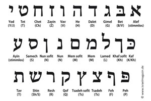 Hebräisches Alphabet (Alefbejt)